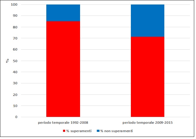 per superamenti pre e dopo lr 20 1215