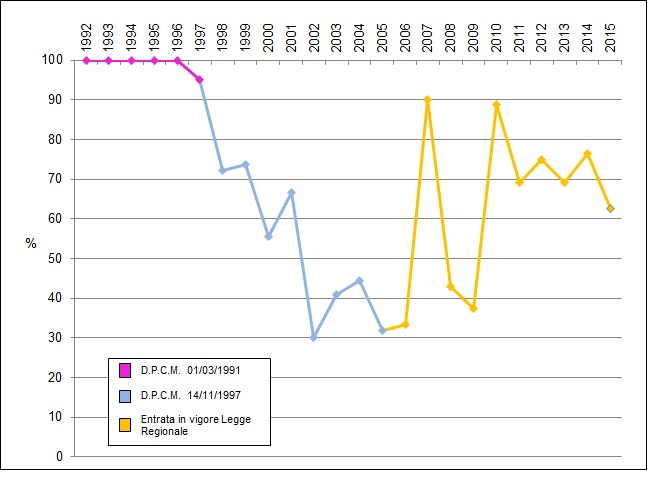 percentuale controlli 1215