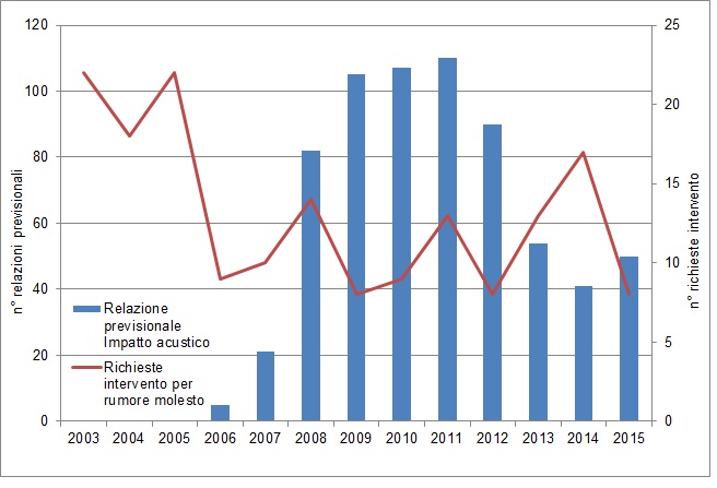 rapporto impatto richieste 1215