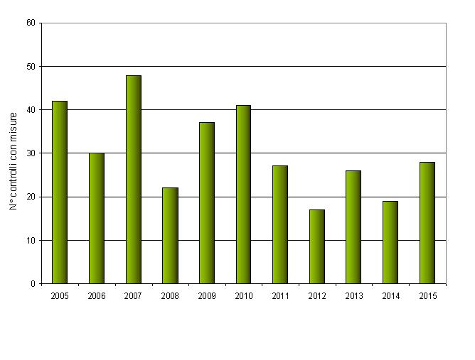 numero controlli negli anni 1215