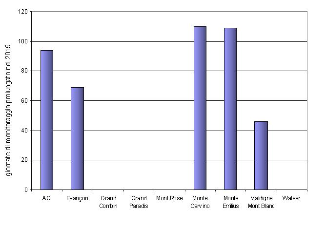 numero giorni monitoraggio comm montane solo 1215