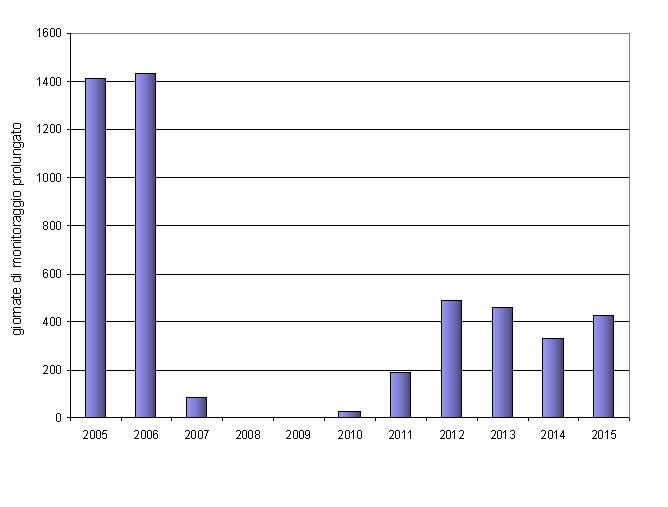 numero giorni monitoraggio negli anni 1215