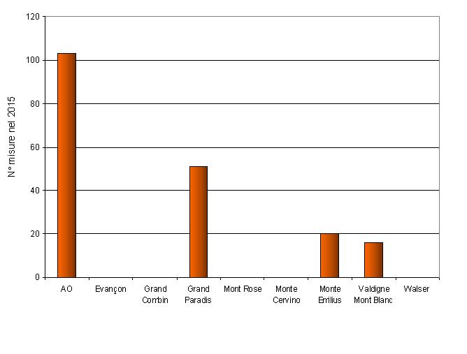 numero misure comm mont solo 1215