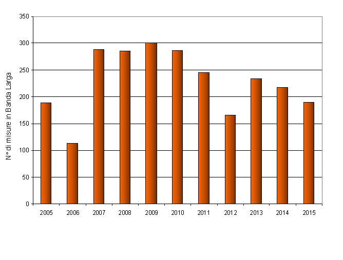 numero misure negli anni 1215