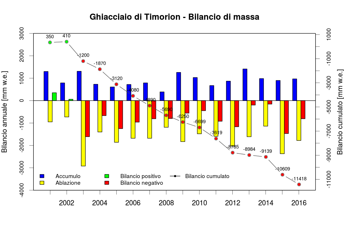 timorion bilancio di massa 1612