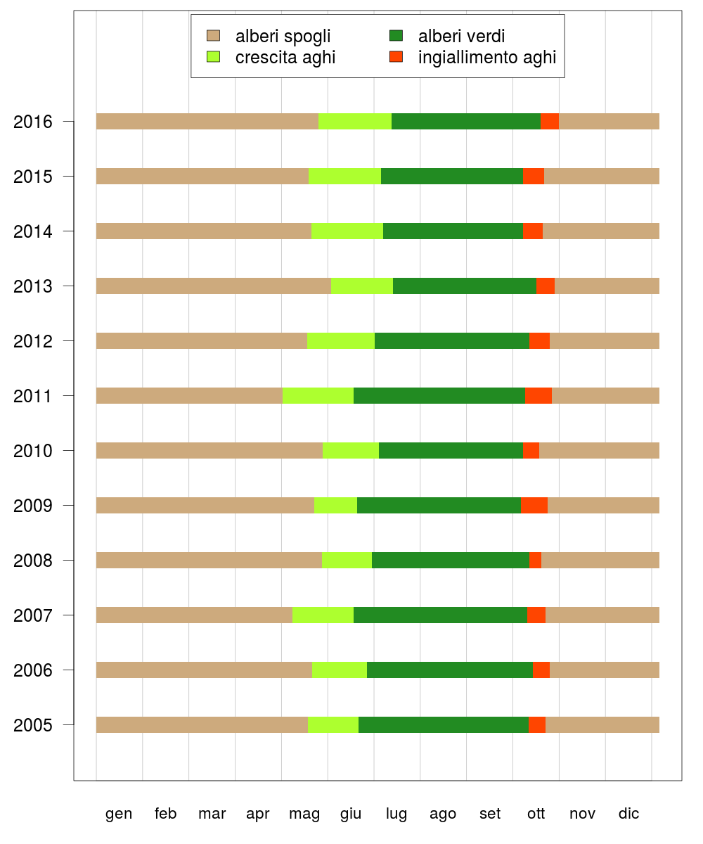 fig 2 indicatore fenologia 1612