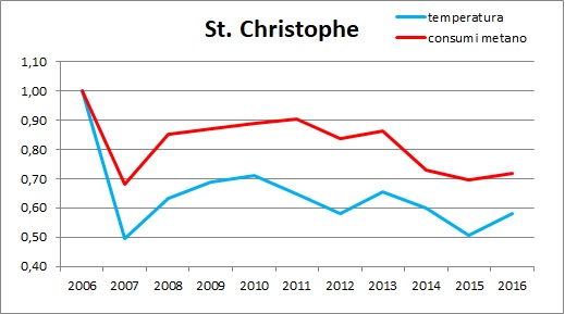 temp stchristophe 1216
