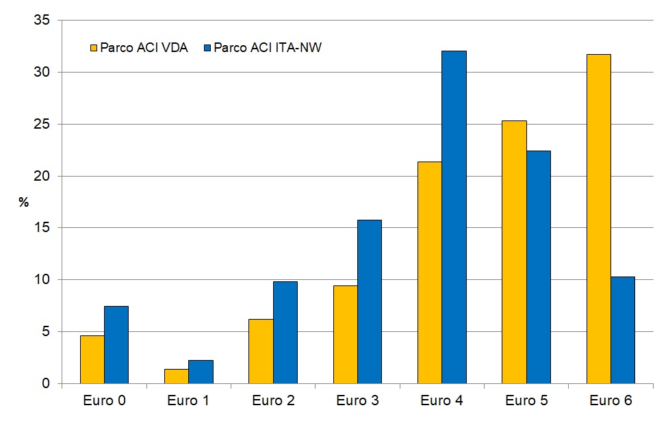 parco veicoli leggeri parco auto 2016 1217