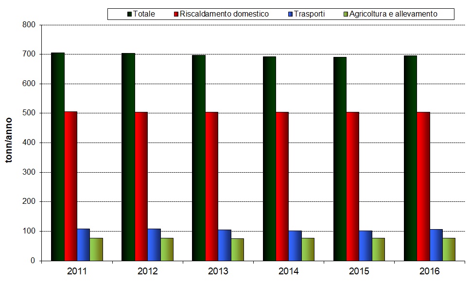 trend pm10 2016 1217