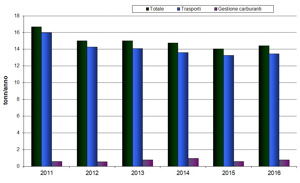 trend c6h6 2016 1217