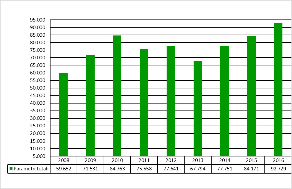 parametri tot andamento 1216
