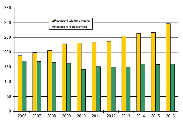 numero postazioni negli anni 1216