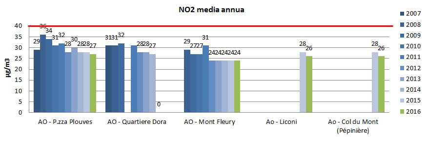 no2 media annua aosta1216