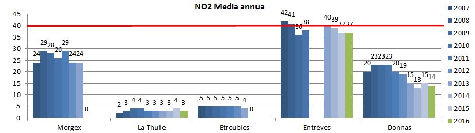 no2 media annua regione 1216