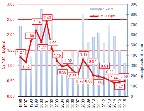 1 grafico dep ann 1216