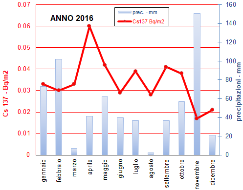 2 grafico dep mens 1216