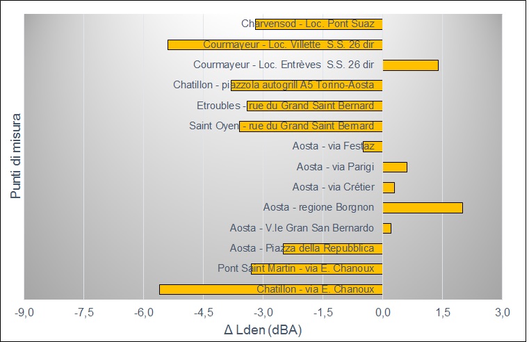 grafico differenze lden 1215 763x492