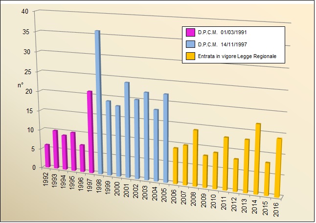 num richieste intervento annue 1216