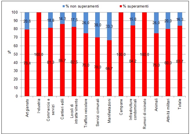 per superamenti livelli 1216