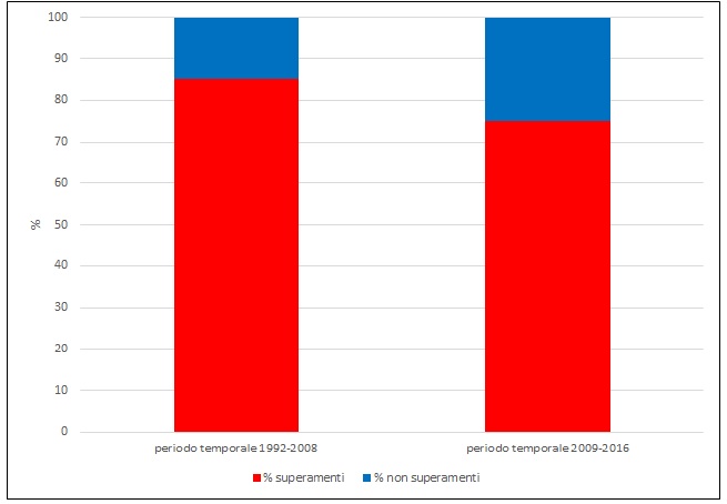 per superamenti pre e dopo lr 20 1216