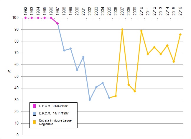 percentuale controlli 1216