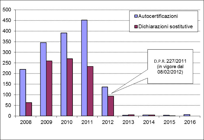pareri autocertificazioni e dichiarazioni sostitutive 2016