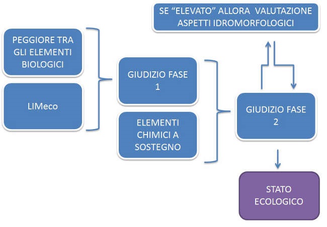 fasi stato ecologico