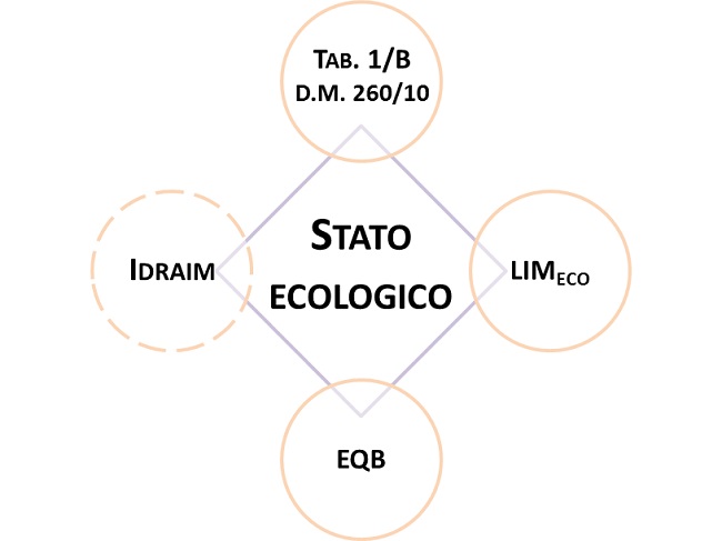 stato ecologico