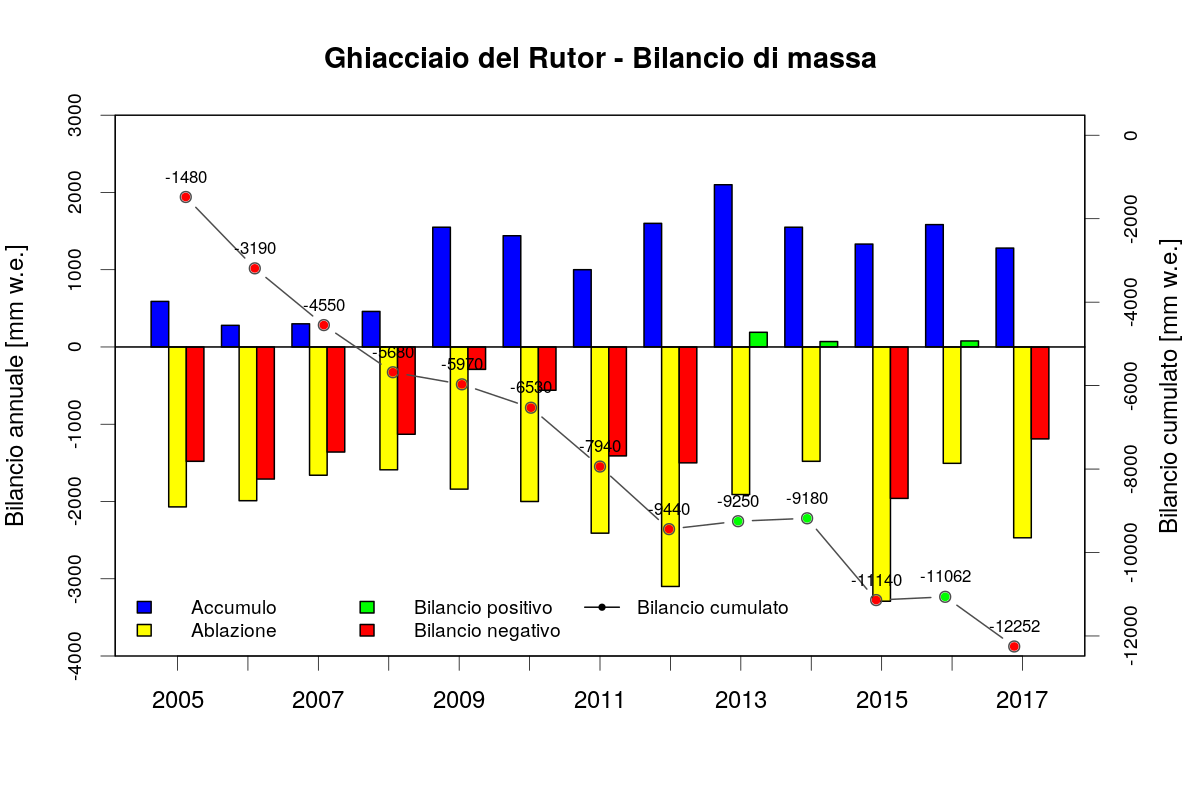 rutor bilancio di massa 1712