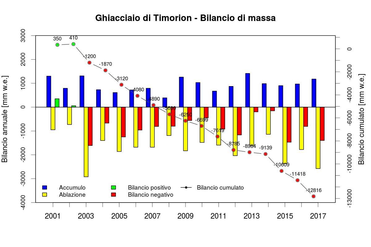 timorion bilancio di massa 1712