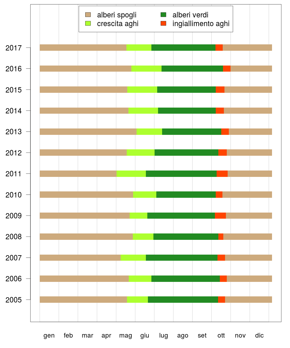 fig 2 indicatore fenologia 1712
