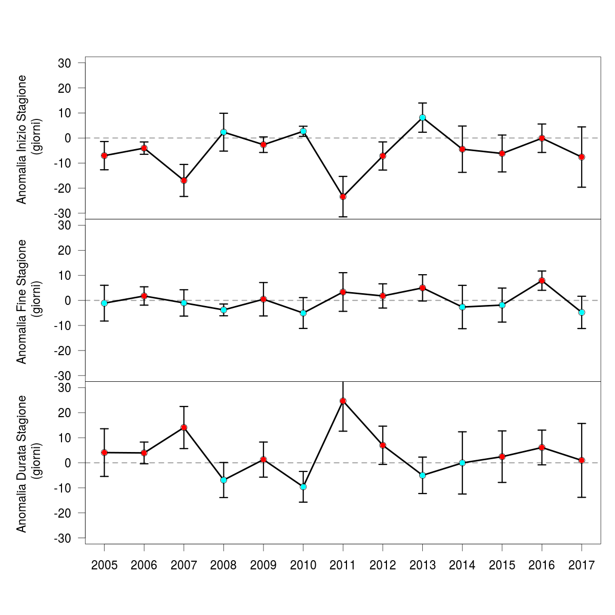 fig 3 indicatore fenologia 1712