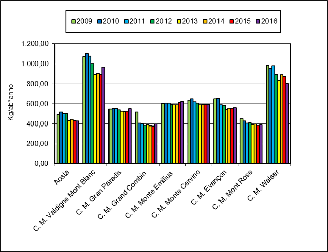 grafico urbani procapite 1216