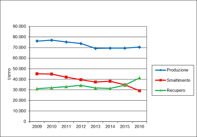 grafico urbani gestione 1216