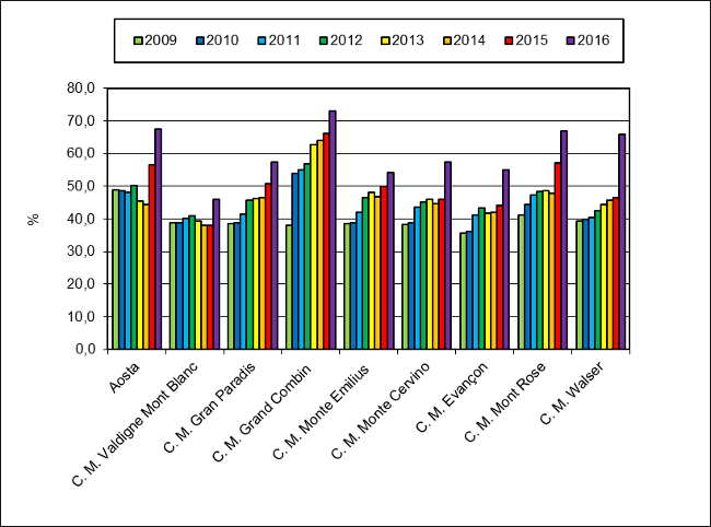 grafico urbani percentuale rd 1216