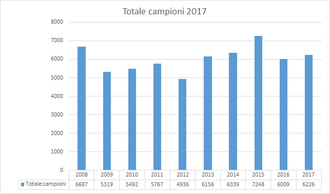 campioni tot 1217