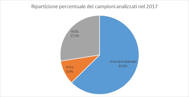 ripartizione campioni 1217