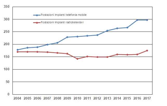 numero postazioni negli anni 1217