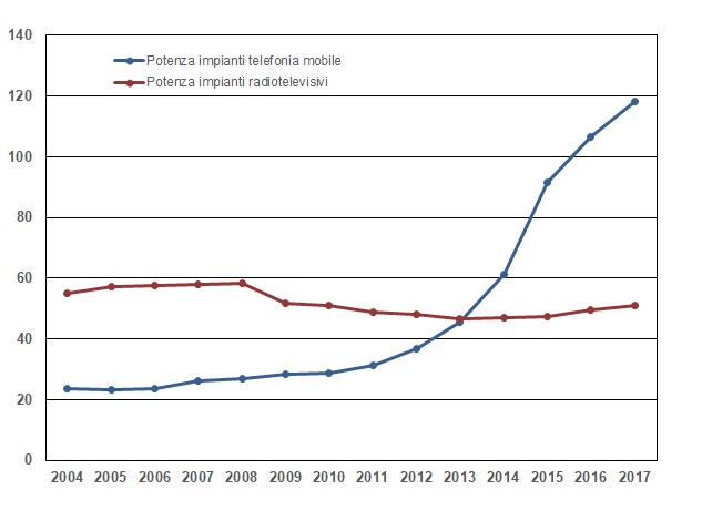 potenza impianti negli anni 1217