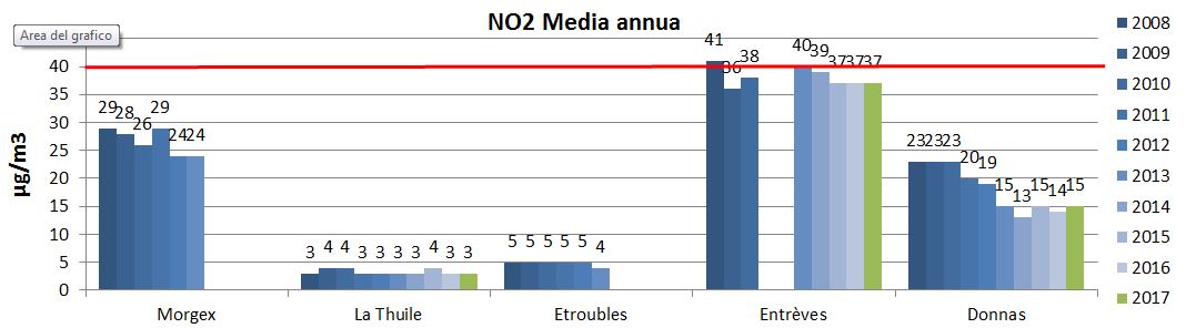 2017 no2media annua regione