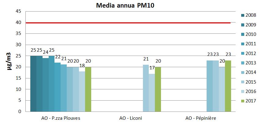 2017pm10 media aosta
