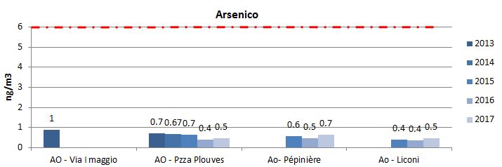 2017arsenico