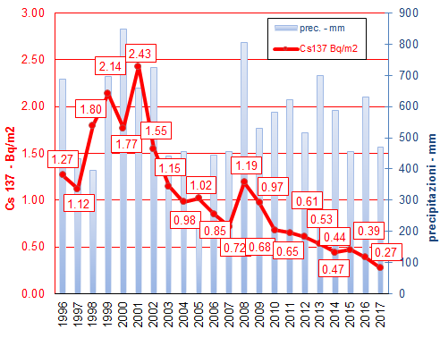 1 grafico dep ann 1217