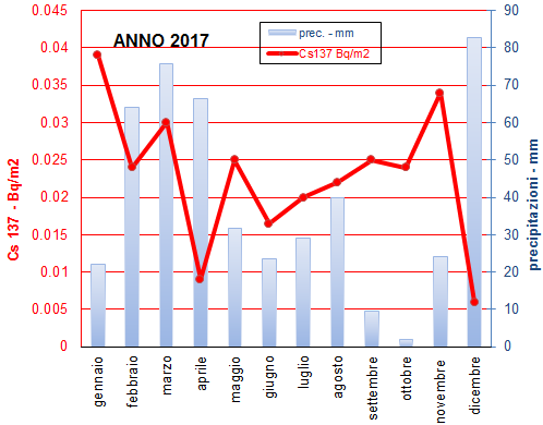 2 grafico dep mens 1217