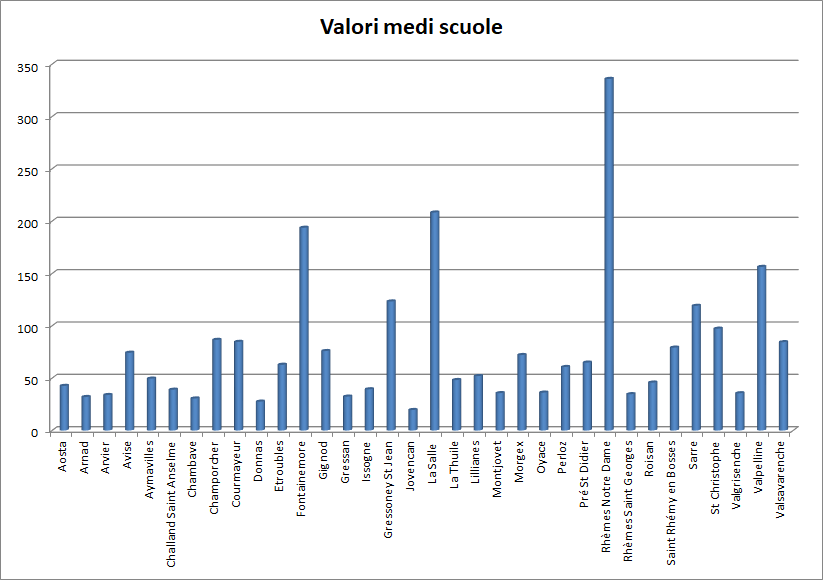 4 grafico scuole 1217
