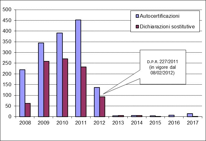 pareri autocertificazioni e dichiarazioni sostitutive 2017