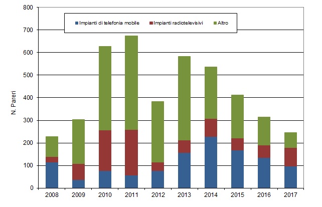 numero pareri negli anni 1217