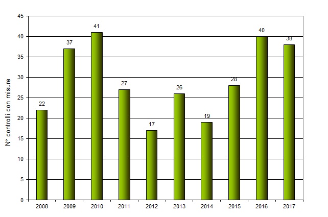 numero controlli negli anni 1217