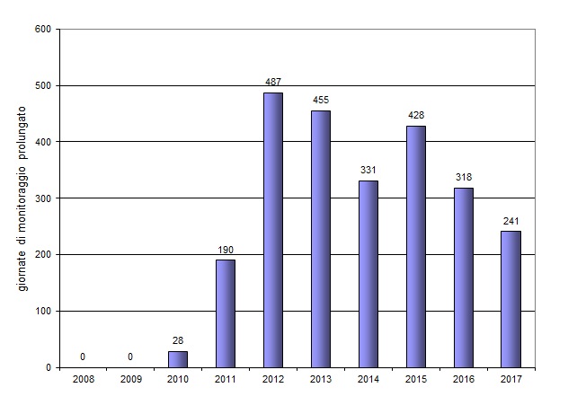 numero giorni monitoraggio negli anni 1217