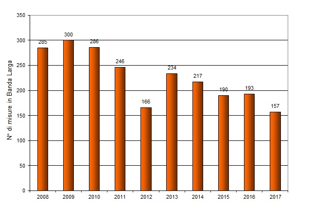 numero misure negli anni 1217